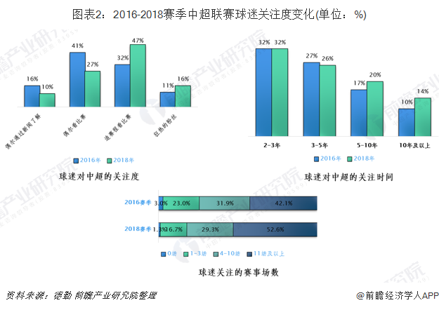 图表2：2016-2018赛季中超联赛球迷关注度变化(单位：%)