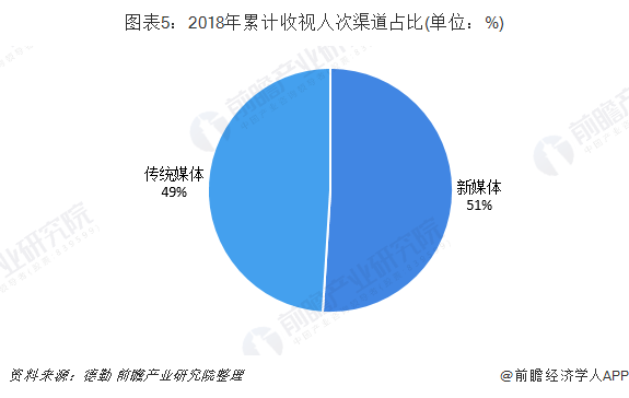 图表5：2018年累计收视人次渠道占比(单位：%)