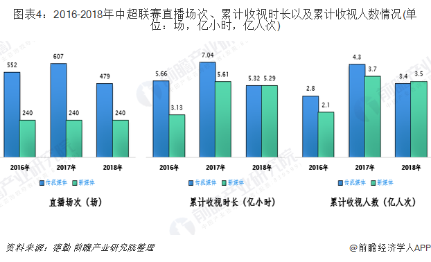 图表4：2016-2018年中超联赛直播场次、累计收视时长以及累计收视人数情况(单位：场，亿小时，亿人次)